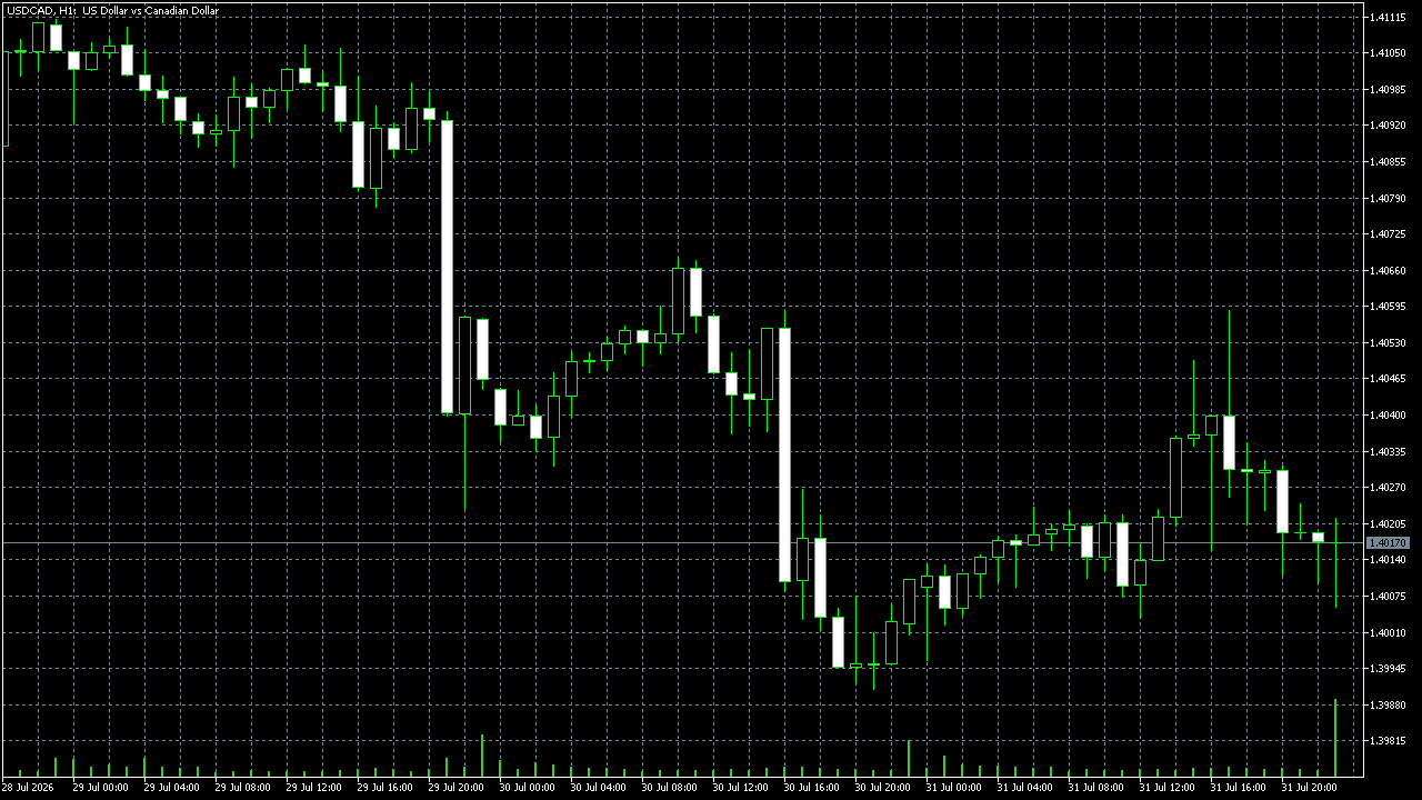 FxPro MetaTrader 5 Raw+ — USD/CAD H1 บันทึกเมื่อ 2026-08-02